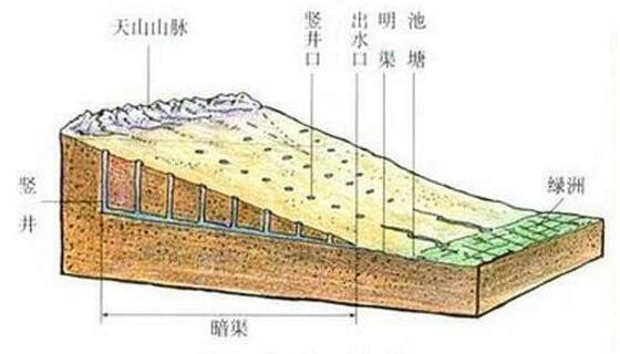 新疆坎儿井的起源之谜，吐鲁番的井总数竟达1100多条