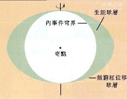 英国剑桥大学克尔教授：克尔黑洞可能与白洞连接