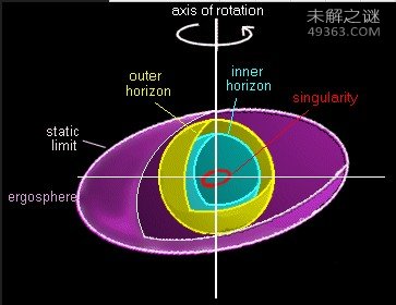 英国剑桥大学克尔教授：克尔黑洞可能与白洞连接