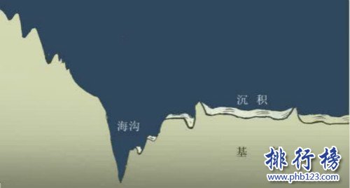 世界上最长的海沟,秘鲁-智利海沟是最长的海沟（全长5900千米）