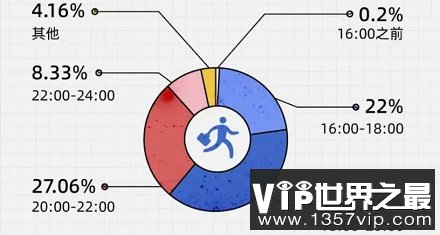 分享当代打工人的一些数据！