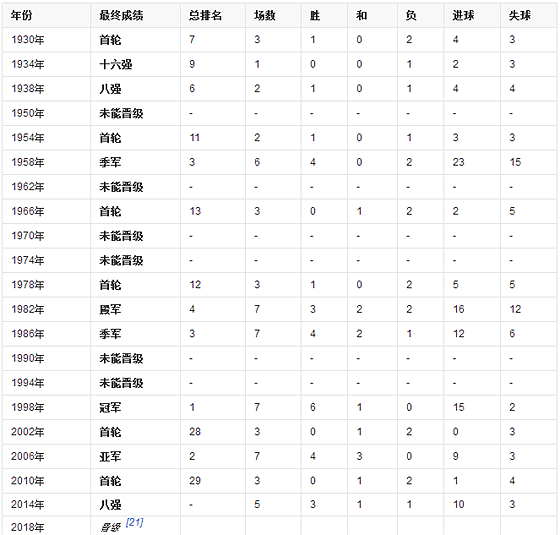 法国队历届世界杯战绩表