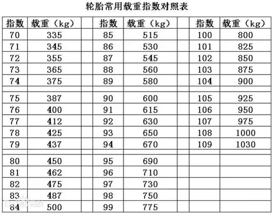 汽车轮胎负荷指数与车速