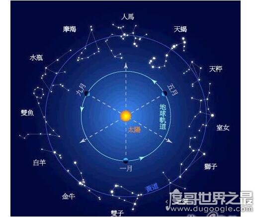 世界上有多少个星座，共有88个星座(十二星座属于黄道星座)