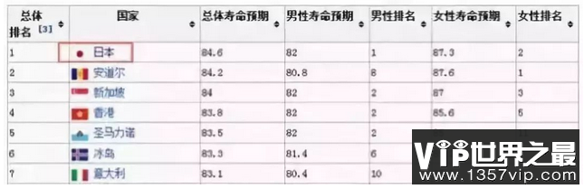 世界上医学最发达的国家