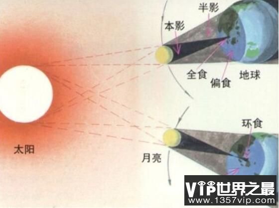 日食和月食有什么区别