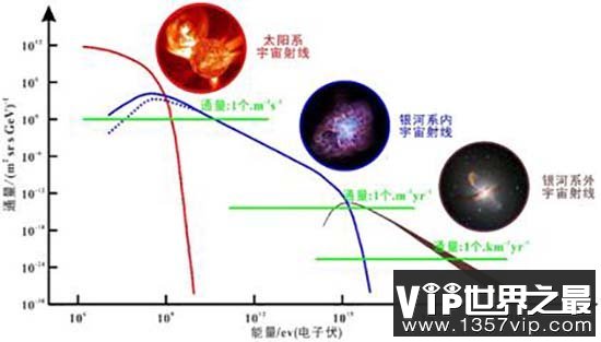 宇宙射线究竟有多危险：可能造成物种灭绝