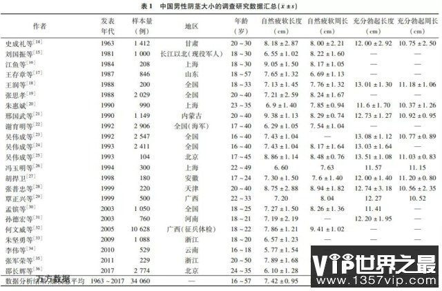 中国男性的丁丁，到底有多长