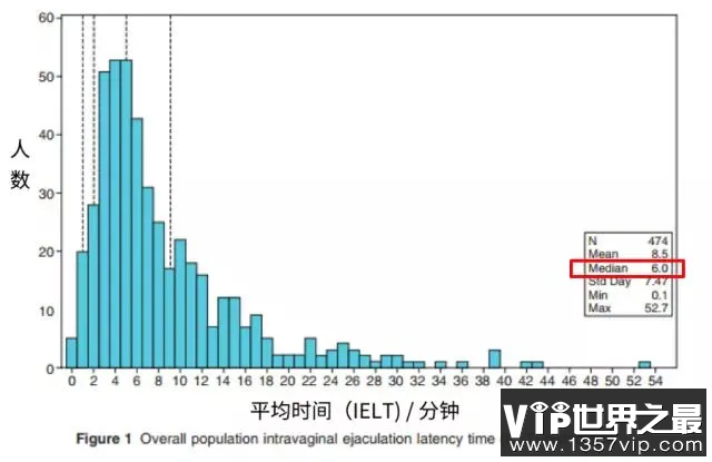 结果平均时间为 6 分钟