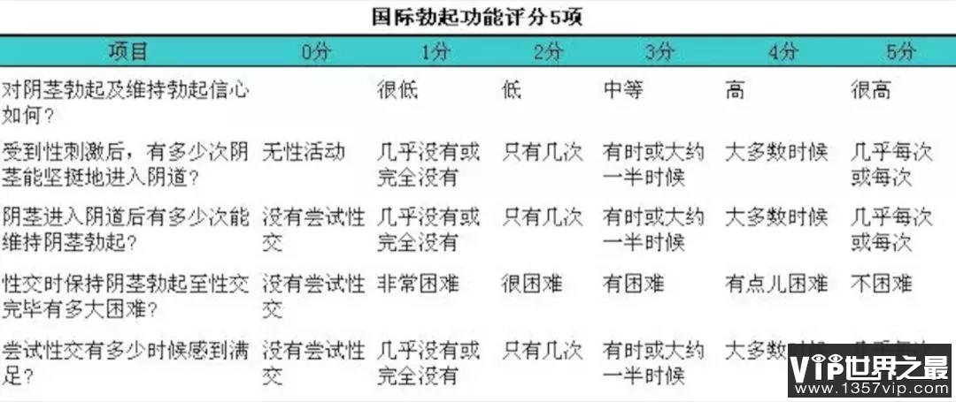 国际勃起功能评分表