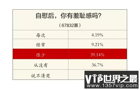 很大一部分女性却并不觉得羞耻