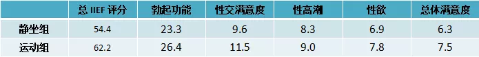 过度肥胖会影响性能力