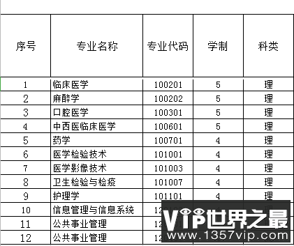 新疆第二医学院是几本,新疆第二医学院怎么样