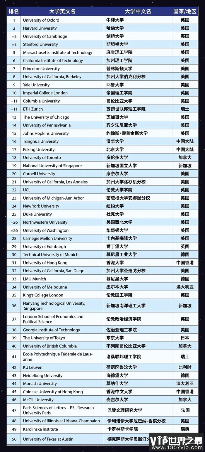 2023年泰晤士世界大学排名前100名,中国入围高校完整版！