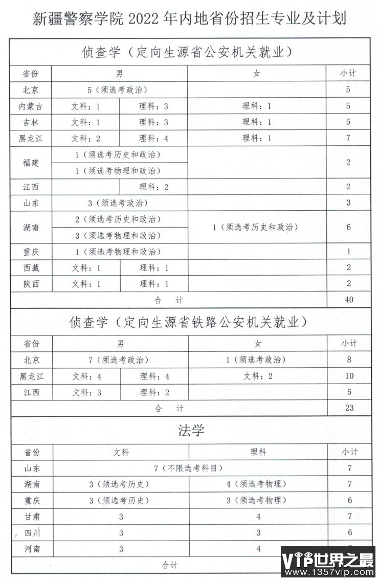 2023年新疆警察学院各省招生计划及各专业招生人数是多少