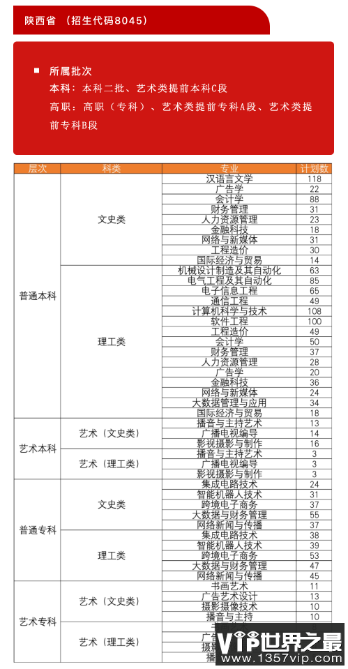 2023年西安工商学院各省招生计划及各专业招生人数是多少