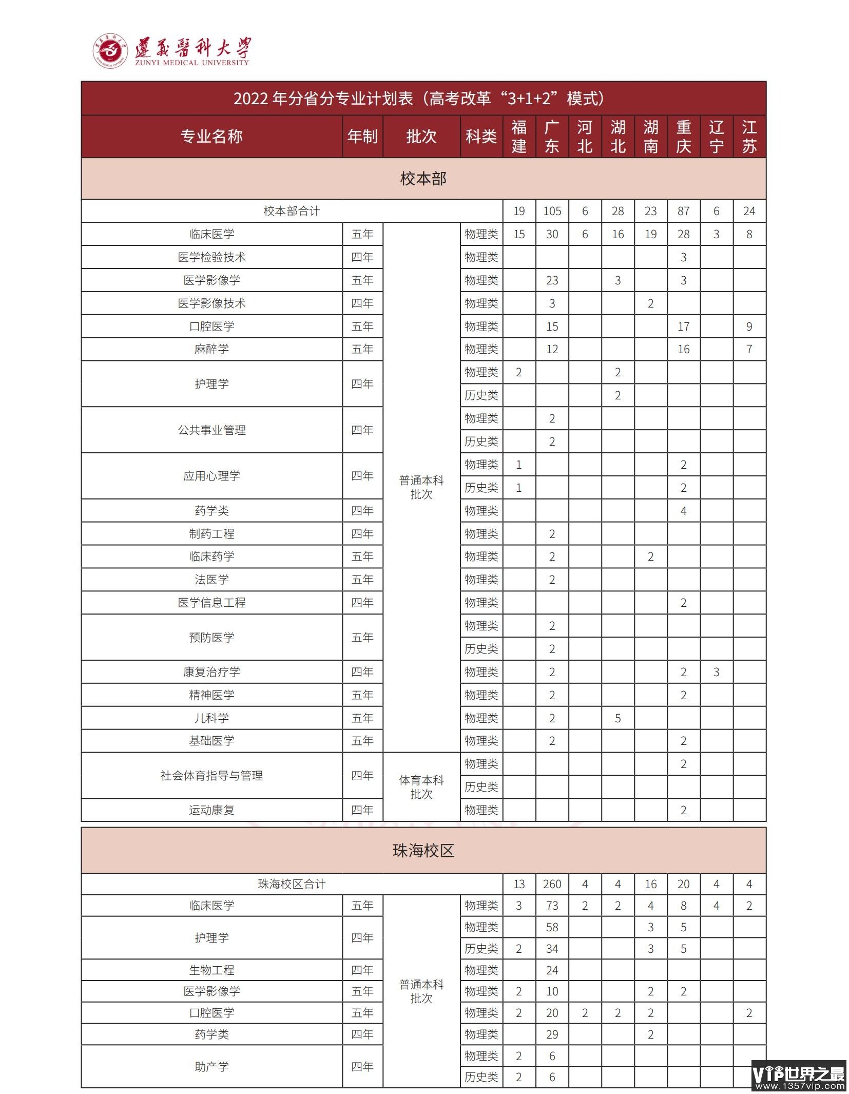 2023年遵义医科大学各省招生计划及各专业招生人数是多少