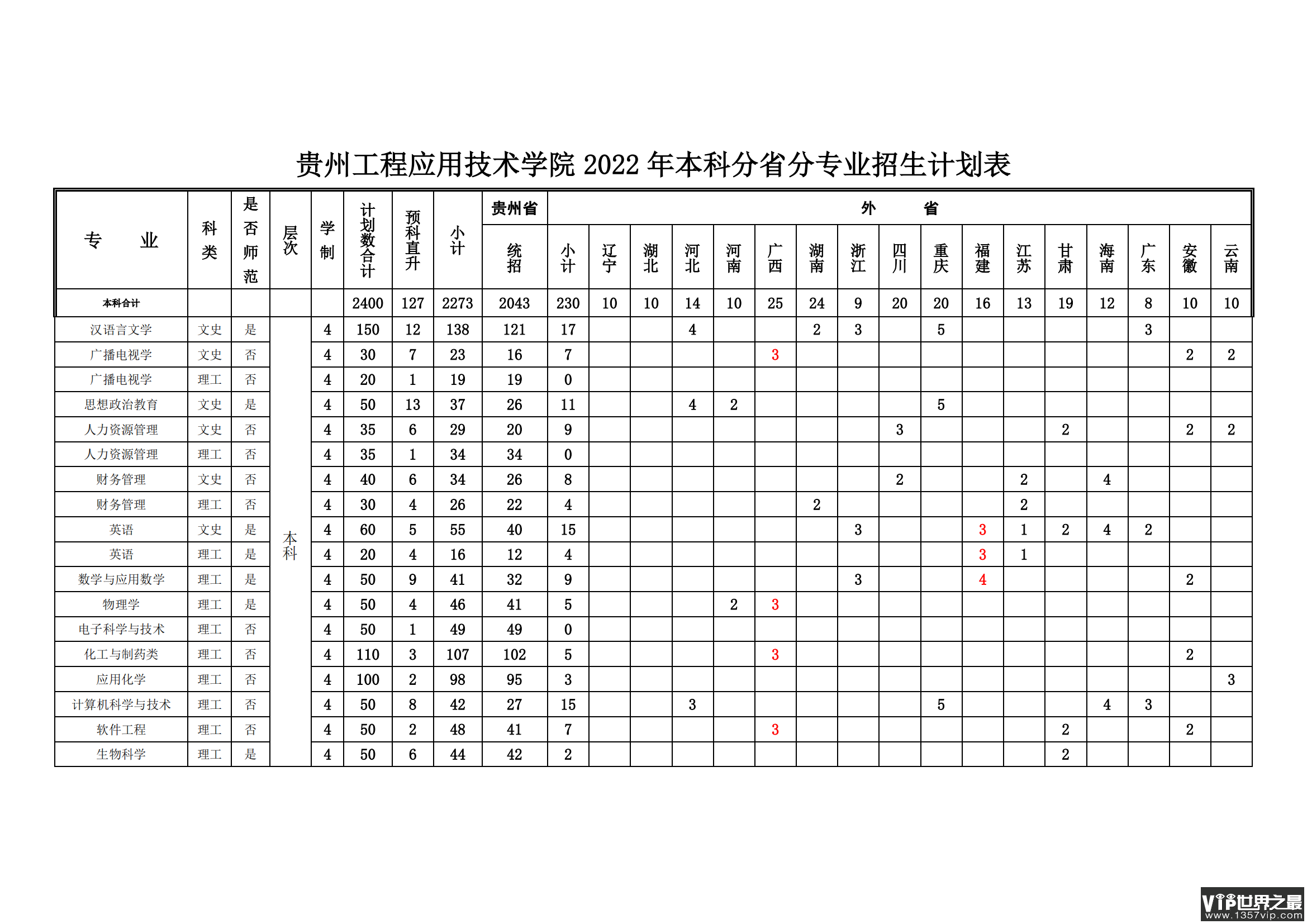 2023年贵州工程应用技术学院各省招生计划及各专业招生人数是多少