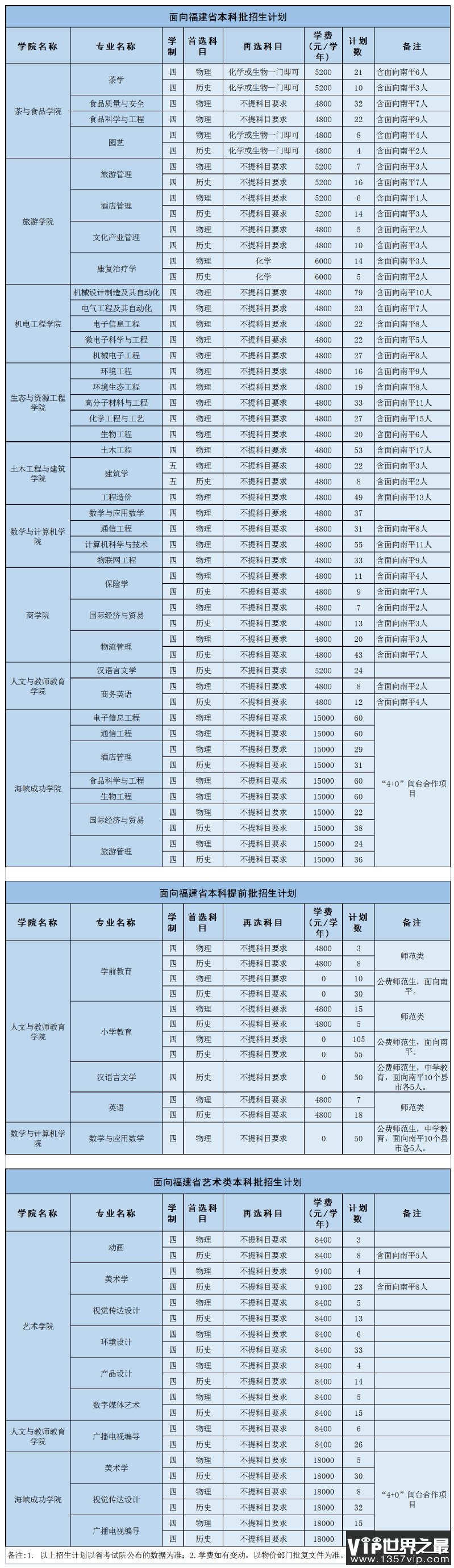 2023年武夷学院各省招生计划及各专业招生人数是多少