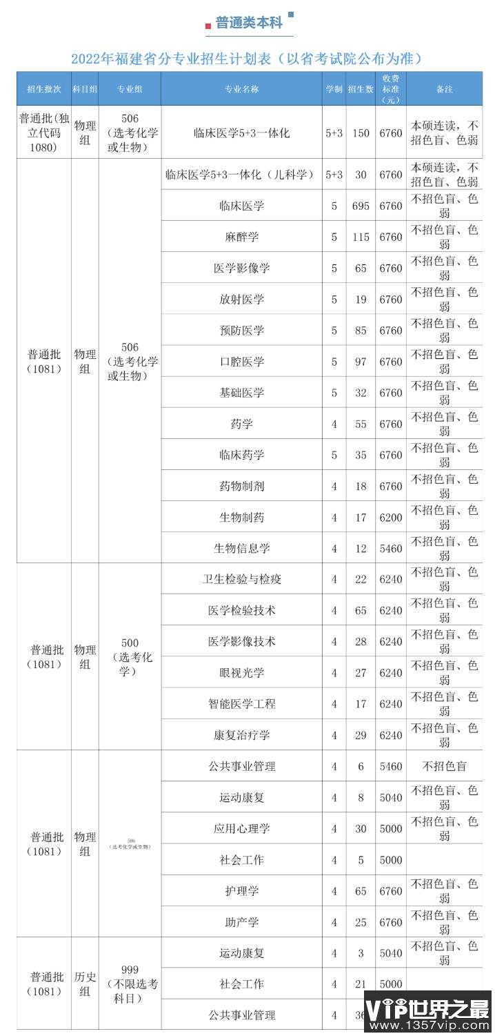 2023年福建医科大学各省招生计划及各专业招生人数是多少