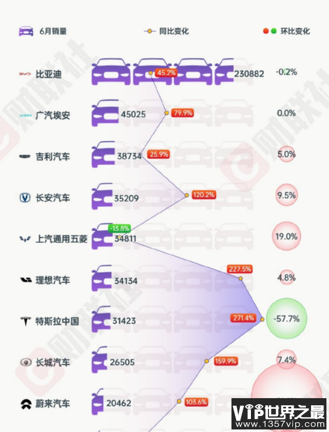 特斯拉中国7月零售销量环比腰斩 为什么特斯拉不受欢迎了