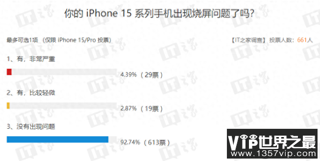 苹果承认iPhone15存在烧屏问题 iPhone15烧屏的原因是什么